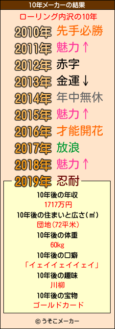 ローリング内沢の10年メーカー結果