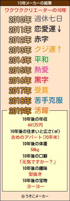 ワクワククリエーターの10年メーカー結果