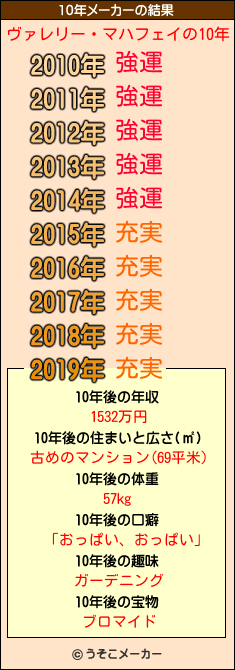 ヴァレリー・マハフェイの10年メーカー結果