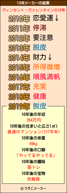 ヴィンセント・ヴァレンタインの10年メーカー結果