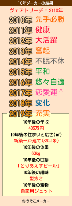 ヴェアトリーチェの10年メーカー結果