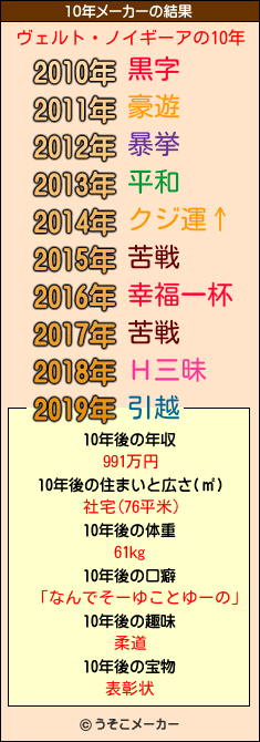 ヴェルト・ノイギーアの10年メーカー結果