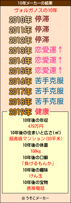 ヴォルガノスの10年メーカー結果