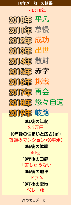 㤦の10年メーカー結果