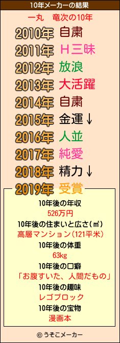 一丸　竜次の10年メーカー結果