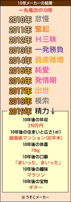 一丸竜次の10年メーカー結果