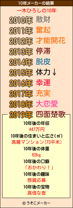 一木ひろしの10年メーカー結果