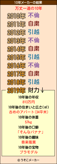 万丈一道の10年メーカー結果