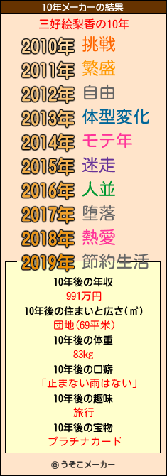 三好絵梨香の10年メーカー結果