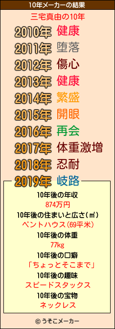 三宅真由の10年メーカー結果