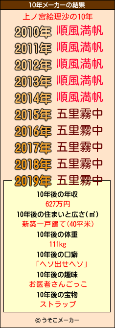 上ノ宮絵理沙の10年メーカー結果