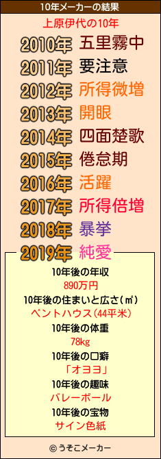 上原伊代の10年メーカー結果