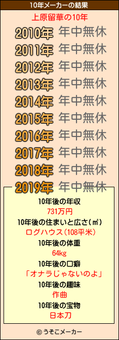 上原留華の10年メーカー結果