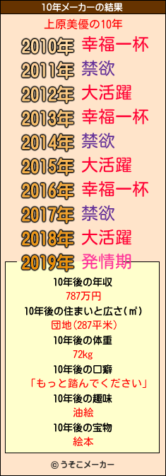 上原美優の10年メーカー結果