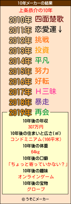 上条恭介の10年メーカー結果