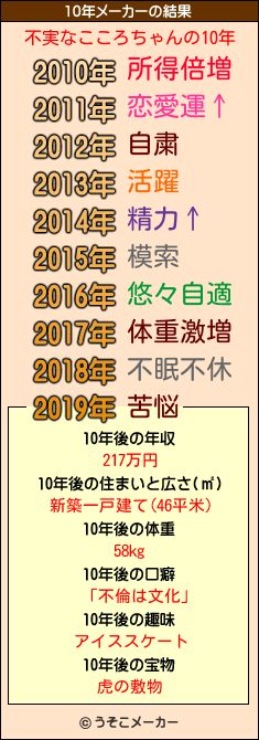 不実なこころちゃんの10年メーカー結果