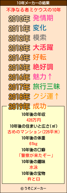 不浄なる者ミケウスの10年メーカー結果