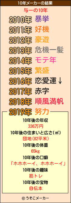 与一の10年メーカー結果