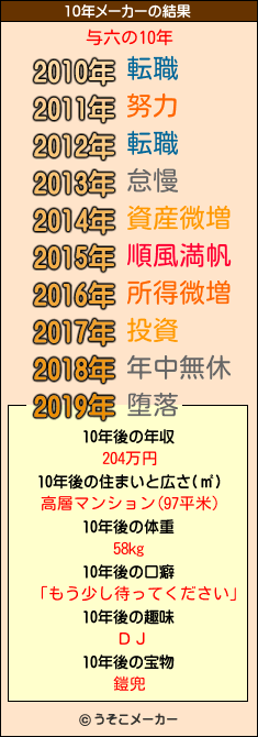 与六の10年メーカー結果