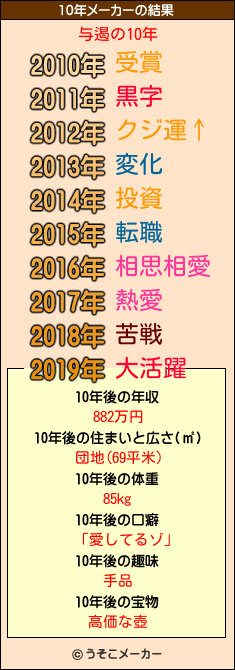 与遏の10年メーカー結果