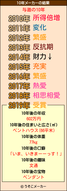 与邀の10年メーカー結果