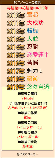 与鐃緒申祐鐃緒申の10年メーカー結果