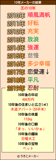 丕の10年メーカー結果