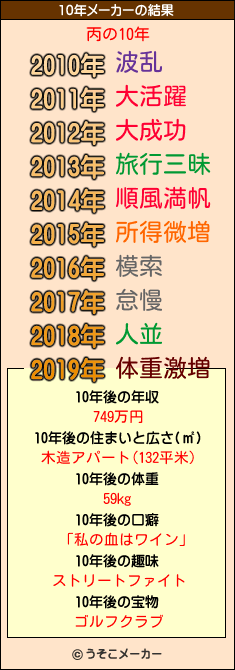 丙の10年メーカー結果