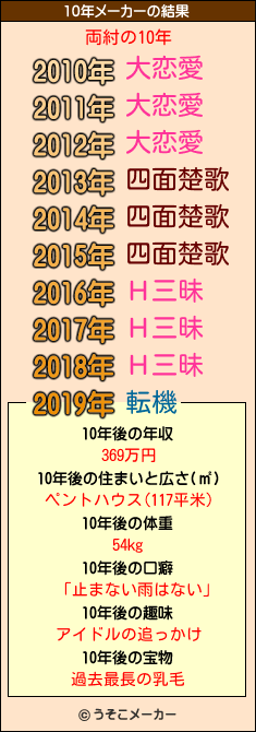 両紂の10年メーカー結果