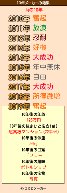 両の10年メーカー結果