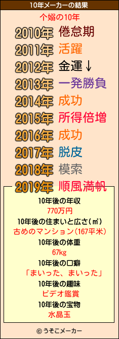 个嫋の10年メーカー結果