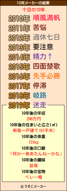 个旦の10年メーカー結果