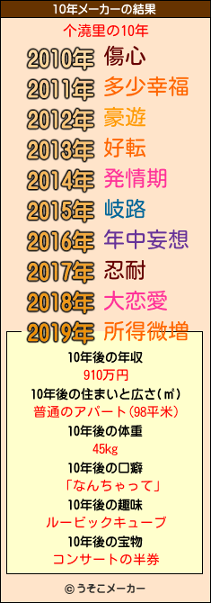 个澆里の10年メーカー結果