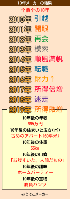 个覆个の10年メーカー結果
