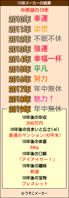 中原誠の10年メーカー結果