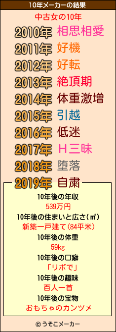 中古女の10年メーカー結果