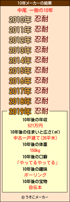 中尾 一樹の10年メーカー結果