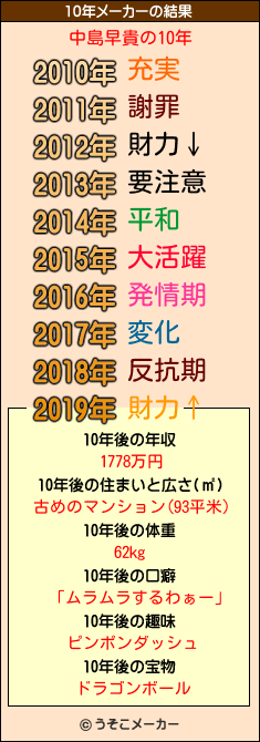 中島早貴の10年メーカー結果