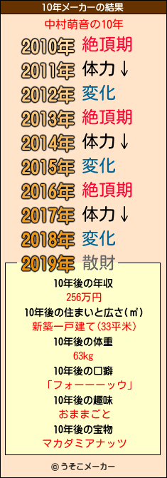 中村萌音の10年メーカー結果