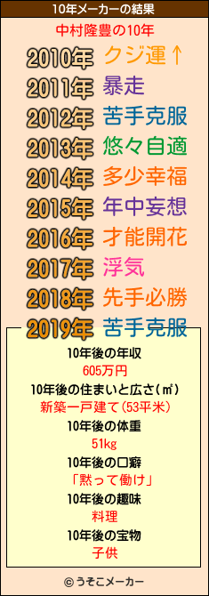 中村隆豊の10年メーカー結果