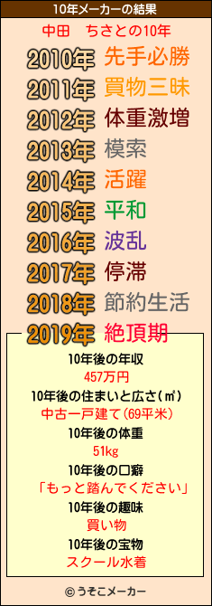 中田　ちさとの10年メーカー結果