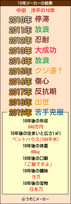 中田　洋平の10年メーカー結果