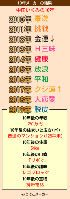 中田いくみの10年メーカー結果