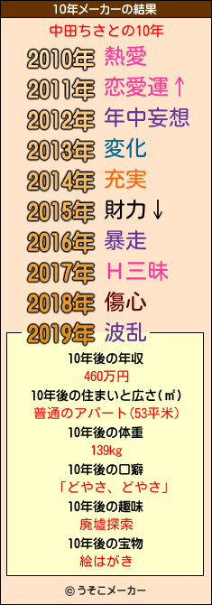 中田ちさとの10年メーカー結果