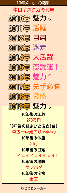 中田ヤスタカの10年メーカー結果