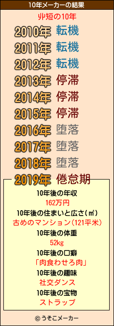 丱短の10年メーカー結果