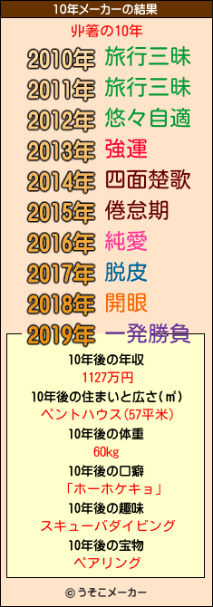 丱箸の10年メーカー結果