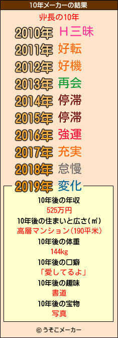 丱長の10年メーカー結果