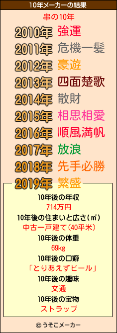 串の10年メーカー結果