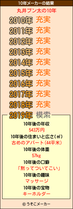 丸井ブン太の10年メーカー結果